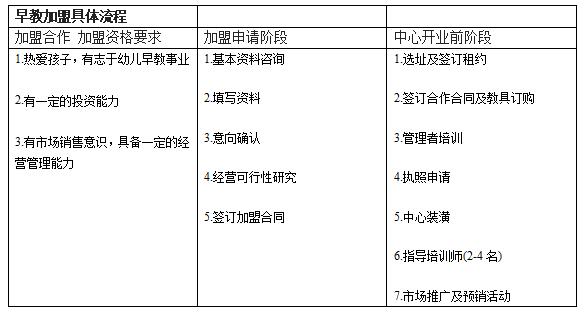 加盟流程