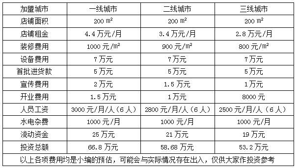 早教加盟费用详细图片