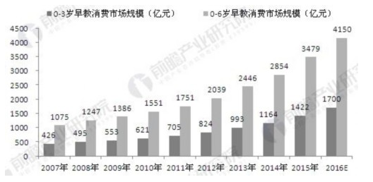 二胎政策和消费升级共同推动 早教行业迎来发展新契机