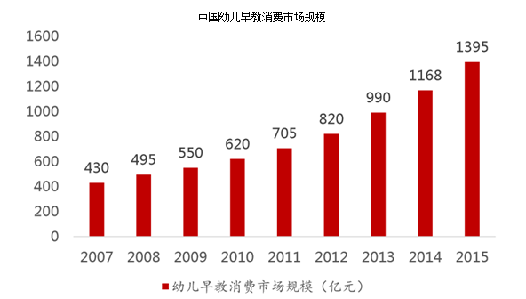 婴幼儿早教这个市场前景如何，机会到底有多大