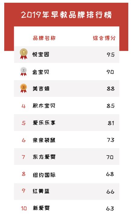 新鲜出炉的2019早教加盟机构排行榜 榜单介绍