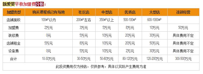 新爱婴早教加盟费明细分析